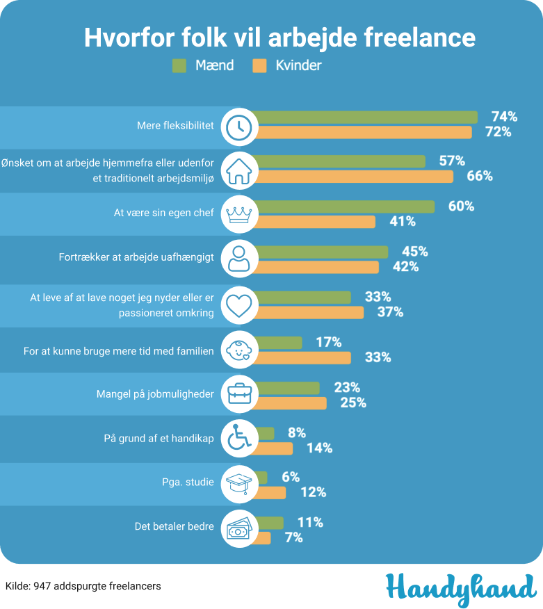 Et kig på 100.000 freelance opgaver og en snak med 1.000 freelancers